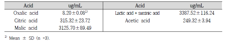 신고배 Juice의 유기산류 함량