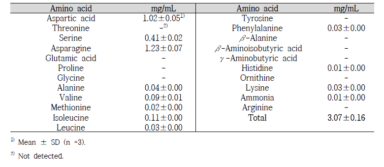 신고배 Juice의 유리 아미노산류 함량