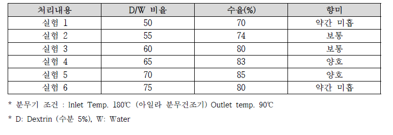 덱스트린 및 물의 비율(D/W) 변화에 따른 품질 비교