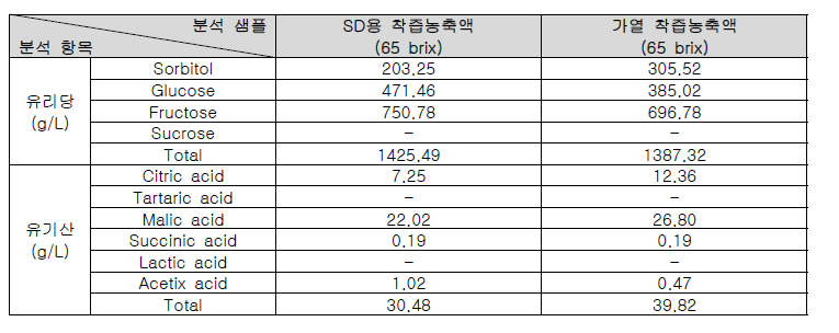 분말제조용 배농축액 성분 분석