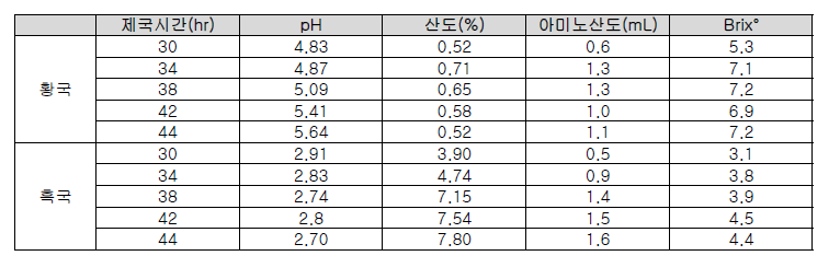 배농축액 첨가용 코지효소의 품질 특성