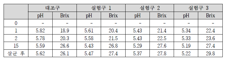 배 Puree 함량별 당화 경과 시간에 따른 pH 및 Brix 변화