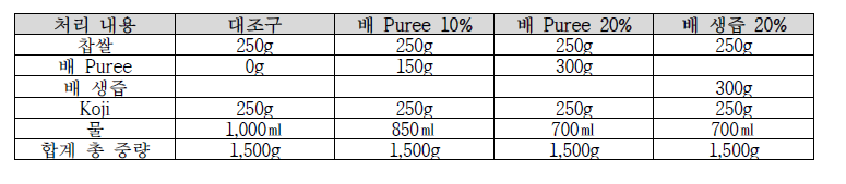 배 Puree와 배 생즙 첨가 감주 제조 배합 비율