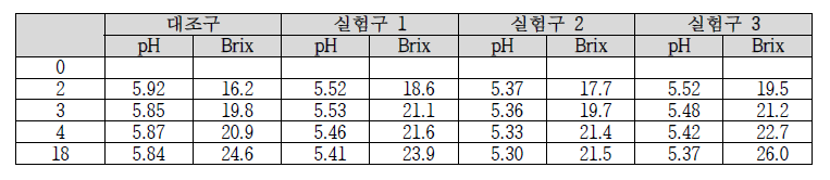 배 Puree 및 배 생즙 당화 경과 시간에 따른 pH 및 Brix 변화