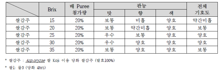 배 Puree 첨가의 쌀감주 관능특성