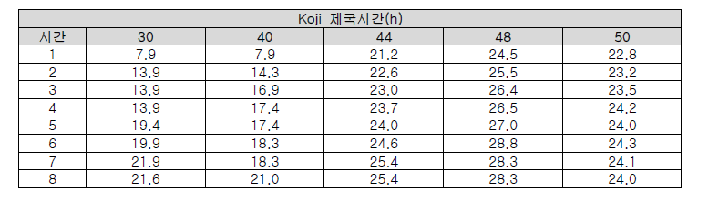 감주 당화시간별 품질 특성 단위(Brix°)