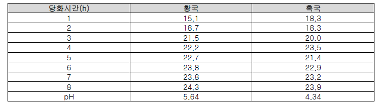 Koji별 감주제조 특성 단위(Brix°)