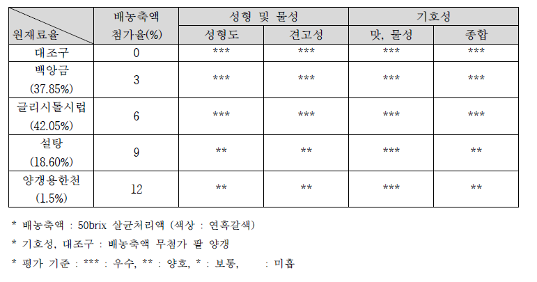 배양갱 제조용 시제품 물성 및 기호성