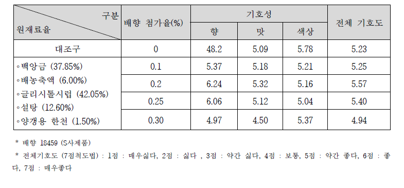 배 양갱 제조용 가향제 첨가율 설정