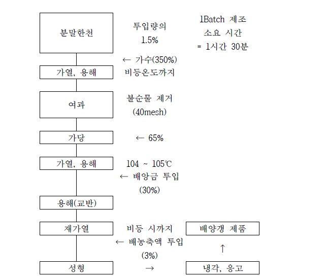 배양갱의 제조공정도 확립