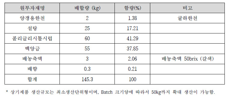 배농축액 첨가 양갱 최적 배합비