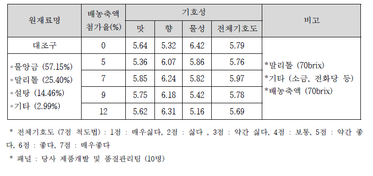 배앙금 시제품 제조용 배합비 설정