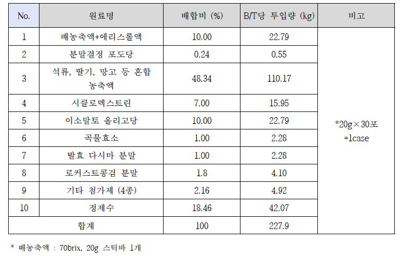 배 농축젤리스틱 최종 배합비 확립