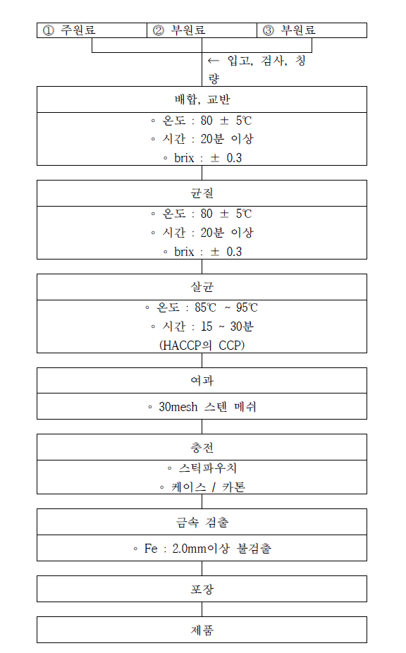 배 농축액 젤리스틱 공정도 확립