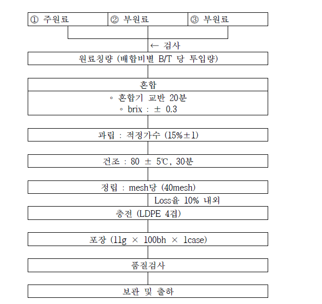 배농축 분말차 제조 공정도 확립