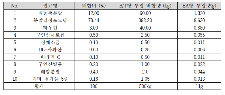 배농축액 즉석 분말차 배합비 확립