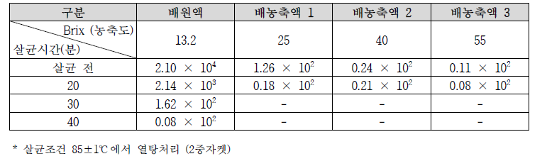 배 젤리의 유통안전성 살균조건 규명 (단위 cfu/g)