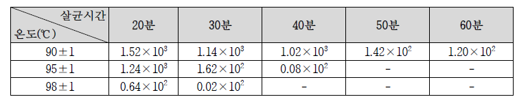 앙금 및 양갱 소재용 배농축액별 살균온도확립