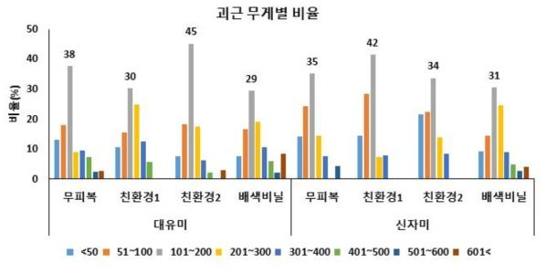 고구마 피복재에 따른 괴근의 무게별 비율(2019. 전북 익산)