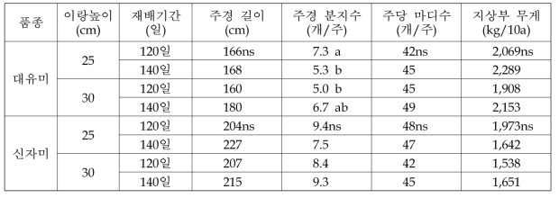 고구마 논재배에서 이랑높이 및 재배기간에 따른 지상부 생육특성