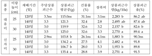 고구마 논재배에서 이랑높이 및 재배기간에 따른 괴근특성