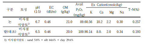 재배토양의 이화학적 특성