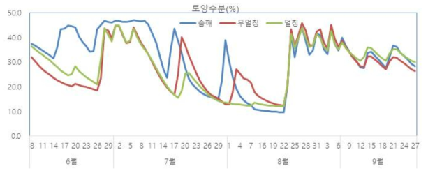 고구마 논 재배기간 중 토양수분 함량의 경시적 변화