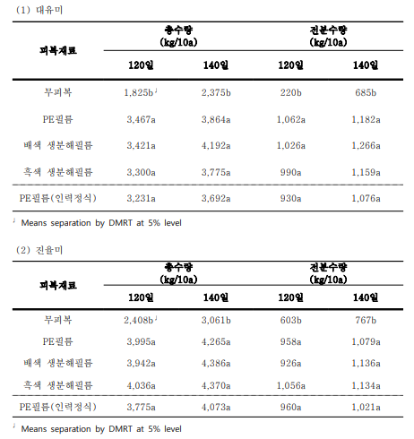 품종별 수확시기에 따른 수량