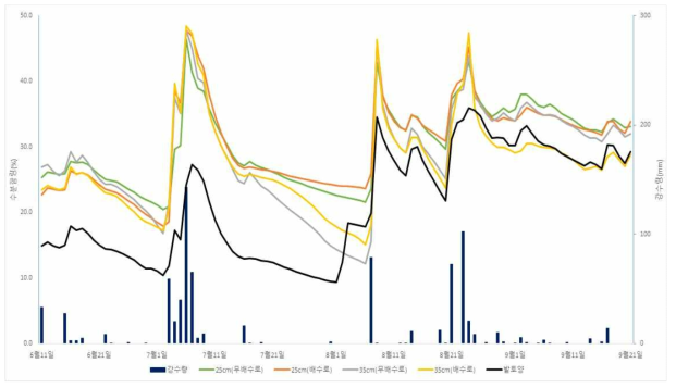 재배기간 중 토양 수분함량 변화