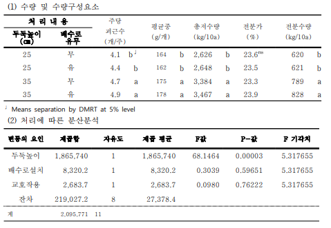 진율미에서 두둑높이 및 배수로 설치 유무에 따른 수량성 및 분산분석