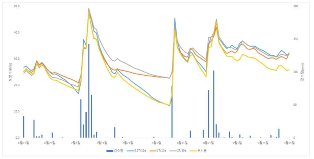 재배기간 중 토양 수분함량 변화