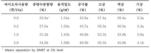 바이오차 시용에 따른 표토 하부층(표토 20~30㎝) 토양3상 변화