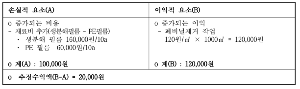 현지실증시험 경제성 분석