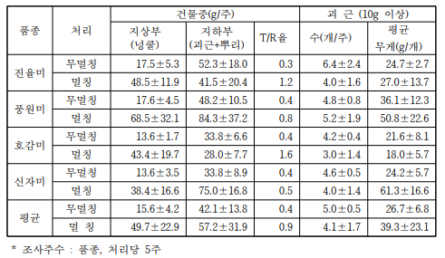 중간질고구마의 논 재배시 괴근 비대초기(정식 후 60일) 생육 및 괴근 수