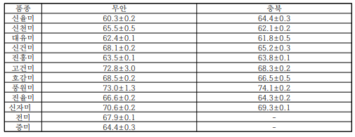 지역별 밭 재배 생산 (2018년) 고구마의 수분함량