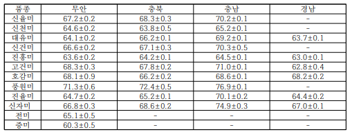 지역별 논 재배 생산 (2018년) 고구마의 수분함량