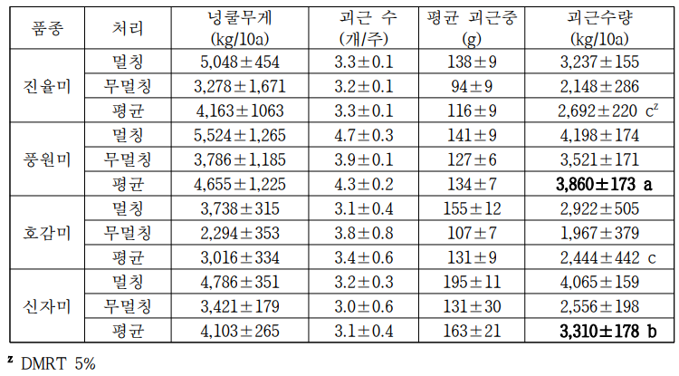 중간질 및 유색고구마 논 재배 수확 후 괴근 수량