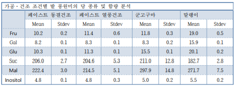 가공·건조 조건별 밭 풍원미의 당 종류 및 함량 분석