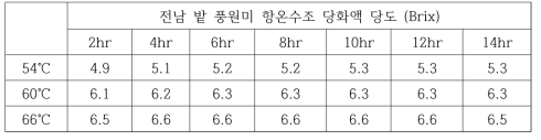 전남 밭 풍원미 당화액 온도별 및 시간별 당도 측정 결과 (엿기름 25g 고정)