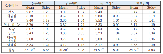 품종별 고구마 말랭이 관능평가