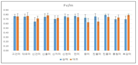 습해처리 후 고구마 잎의 엽록소 형광반응 측정