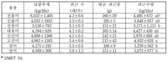 분질고구마의 생육초기 습해처리에 의한 수확 후 괴근 수량