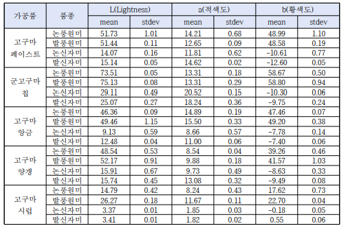 제품별 고구마의 색도