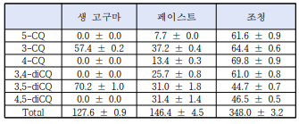 논 풍원미 고구마 가공품 클로로젠산 * 단위 mg/100g