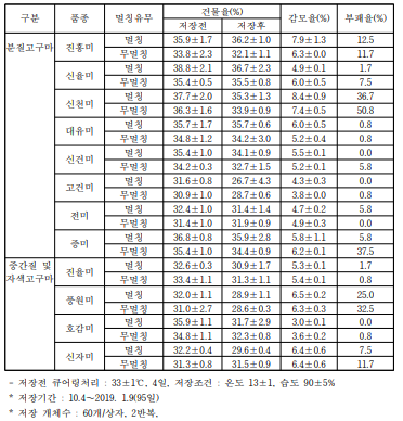 논 재배고구마 품종별 건물율 및 부패율