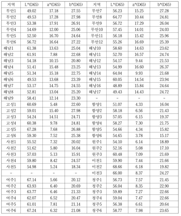 재배지역별 채취 토양의 색차값