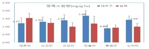 괴근 형성기 및 비대초기 담수 처리 직후 고구마 잎의 엽록소 함량