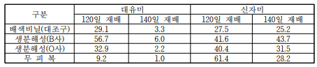 논 재배 비닐 멀칭 종류별 저장 중 괴근의 부패구율(%)