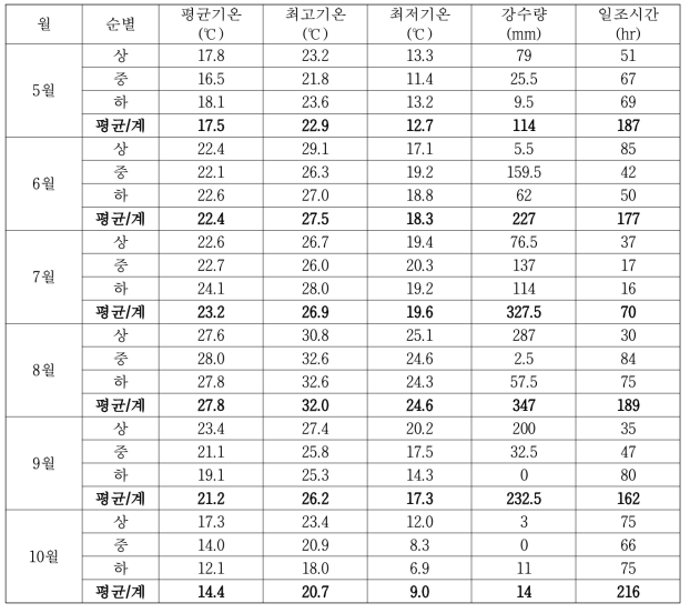 고구마 재배기간 동안의 기상상황