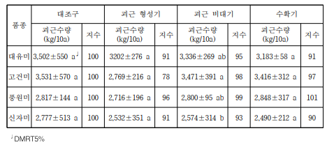 논 재배 고구마 생육시기별 습해 처리구의 수확 후 괴근 수량